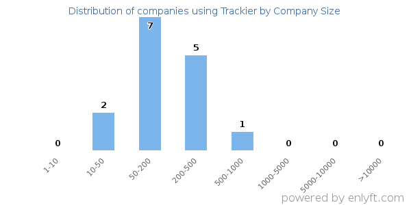 Companies using Trackier, by size (number of employees)