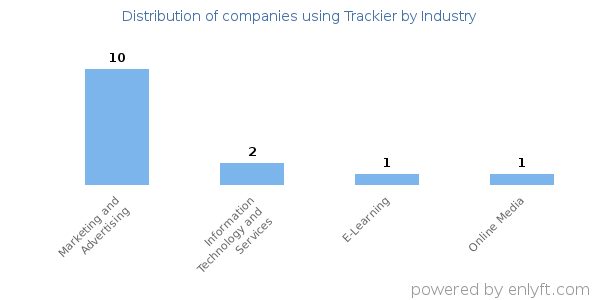 Companies using Trackier - Distribution by industry