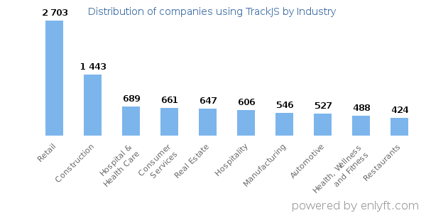 Companies using TrackJS - Distribution by industry