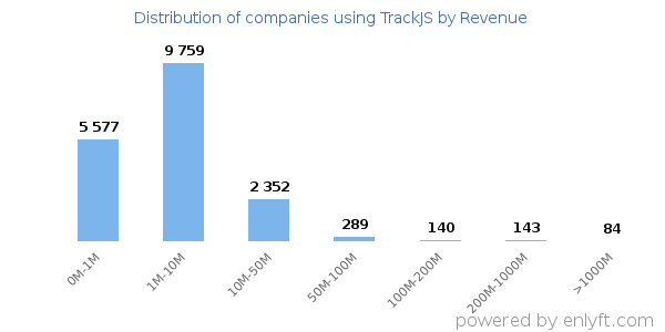 TrackJS clients - distribution by company revenue