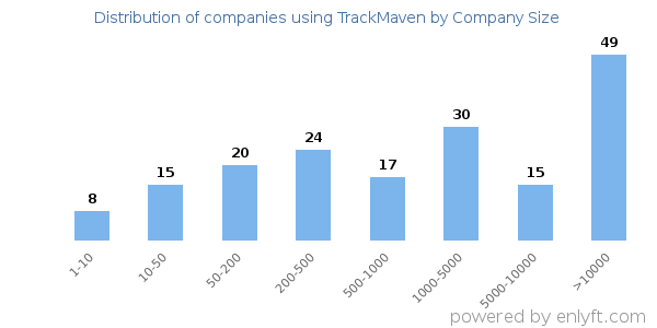 Companies using TrackMaven, by size (number of employees)