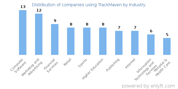 Companies using TrackMaven - Distribution by industry