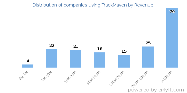 TrackMaven clients - distribution by company revenue