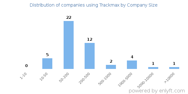 Companies using Trackmax, by size (number of employees)