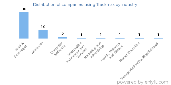 Companies using Trackmax - Distribution by industry