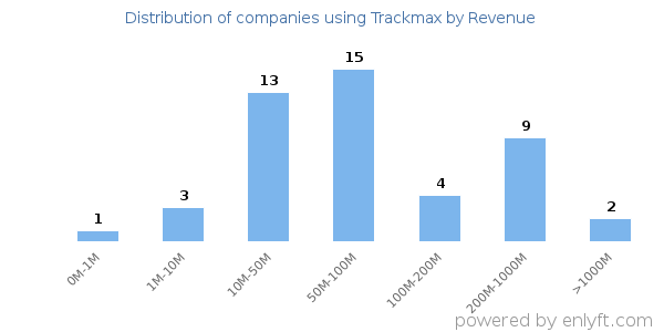 Trackmax clients - distribution by company revenue