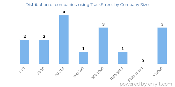Companies using TrackStreet, by size (number of employees)