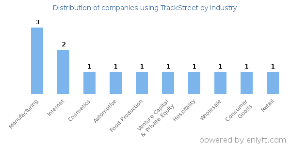Companies using TrackStreet - Distribution by industry