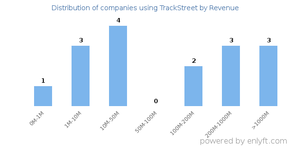 TrackStreet clients - distribution by company revenue