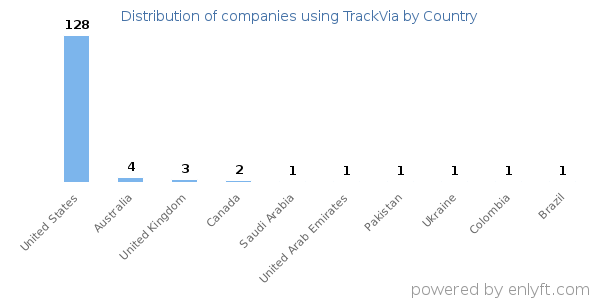 TrackVia customers by country