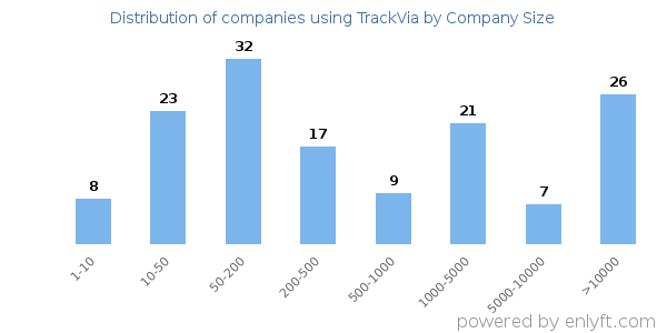 Companies using TrackVia, by size (number of employees)