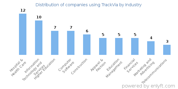 Companies using TrackVia - Distribution by industry
