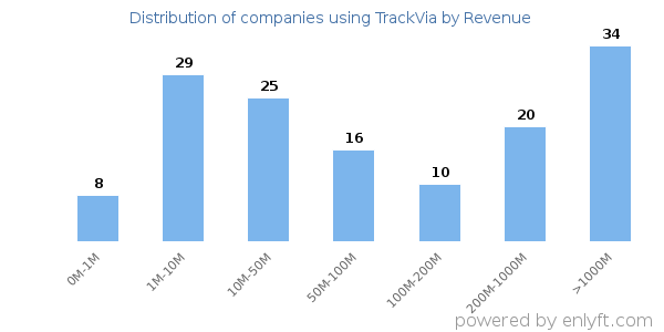 TrackVia clients - distribution by company revenue