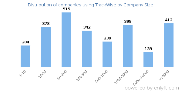 Companies using TrackWise, by size (number of employees)