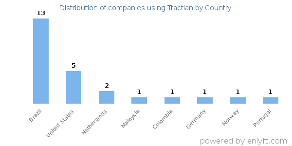 Tractian customers by country