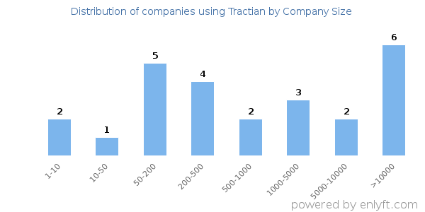 Companies using Tractian, by size (number of employees)