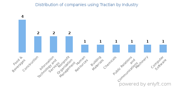 Companies using Tractian - Distribution by industry