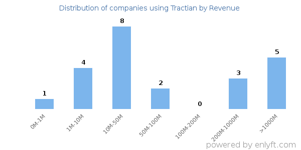 Tractian clients - distribution by company revenue