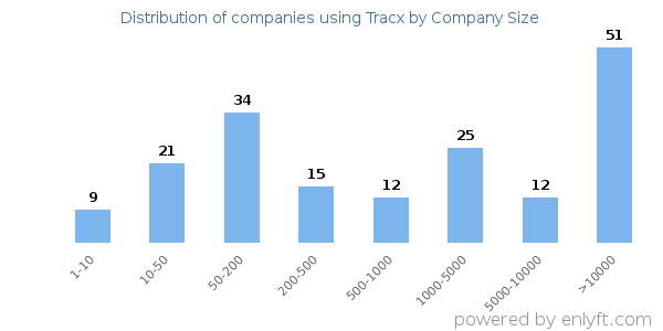 Companies using Tracx, by size (number of employees)