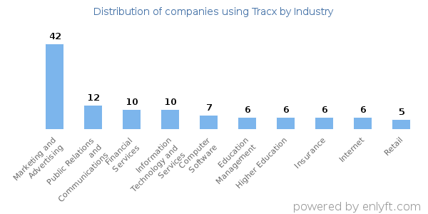 Companies using Tracx - Distribution by industry