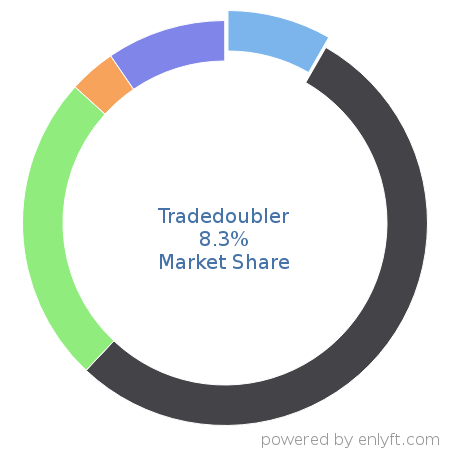 Tradedoubler market share in Affiliate Marketing is about 5.64%