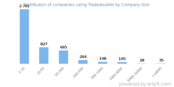 Companies using Tradedoubler, by size (number of employees)