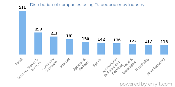 Companies using Tradedoubler - Distribution by industry