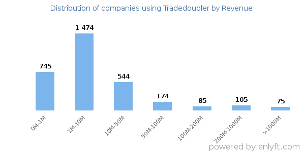 Tradedoubler clients - distribution by company revenue