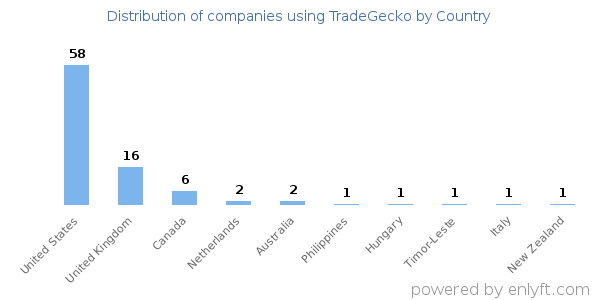 TradeGecko customers by country