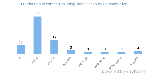 Companies using TradeGecko, by size (number of employees)