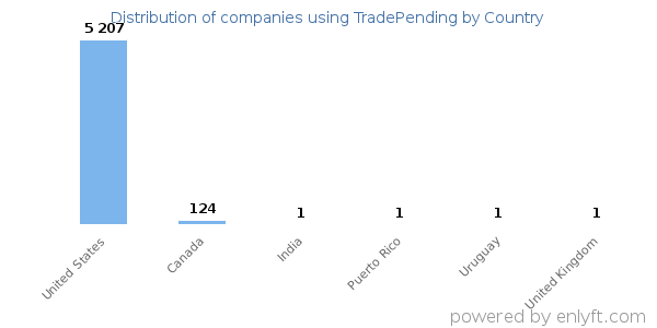 TradePending customers by country