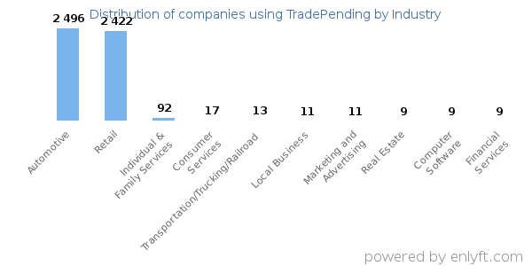Companies using TradePending - Distribution by industry