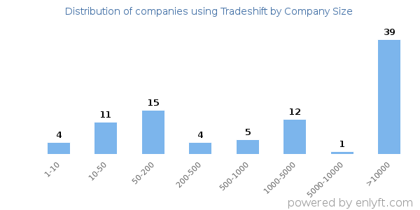 Companies using Tradeshift, by size (number of employees)