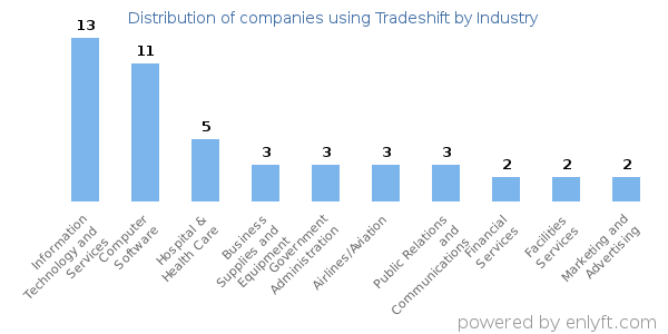 Companies using Tradeshift - Distribution by industry