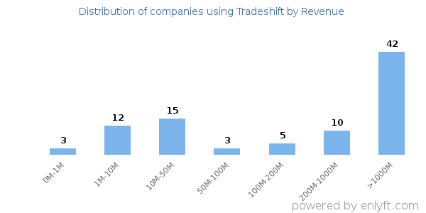 Tradeshift clients - distribution by company revenue