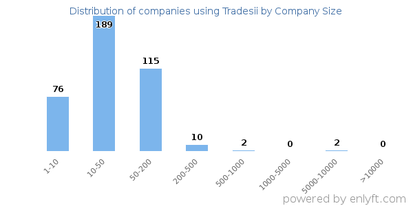 Companies using Tradesii, by size (number of employees)