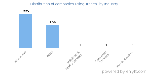 Companies using Tradesii - Distribution by industry