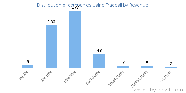 Tradesii clients - distribution by company revenue