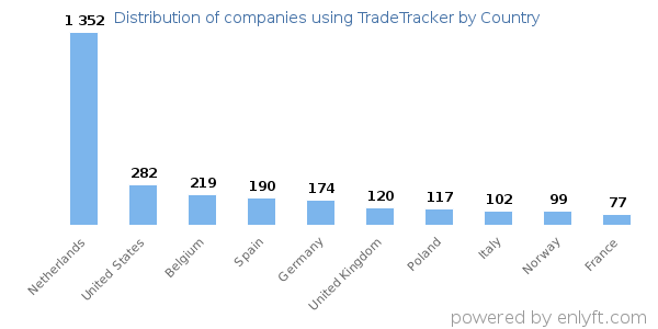 TradeTracker customers by country