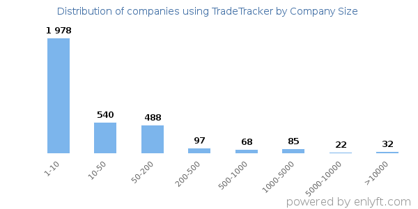 Companies using TradeTracker, by size (number of employees)
