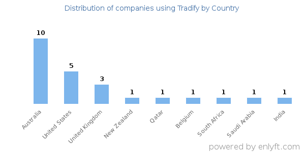 Tradify customers by country