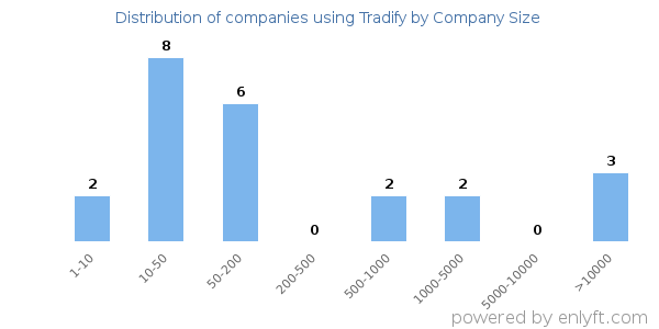 Companies using Tradify, by size (number of employees)