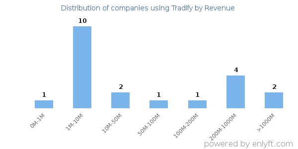 Tradify clients - distribution by company revenue