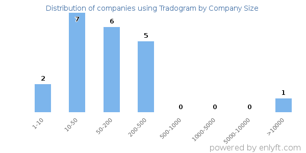 Companies using Tradogram, by size (number of employees)