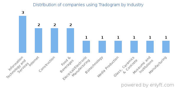 Companies using Tradogram - Distribution by industry