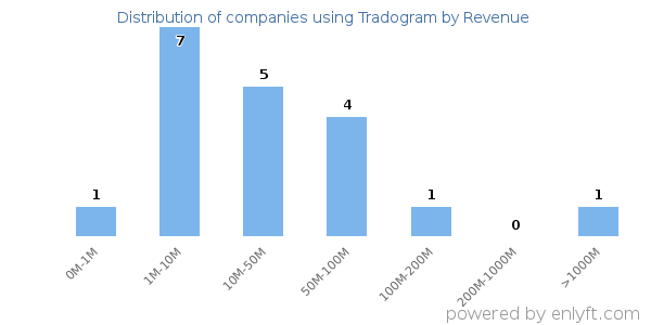Tradogram clients - distribution by company revenue