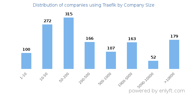 Companies using Traefik, by size (number of employees)
