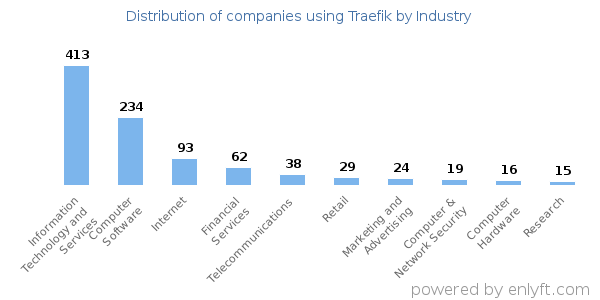 Companies using Traefik - Distribution by industry