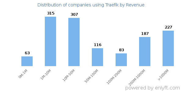 Traefik clients - distribution by company revenue