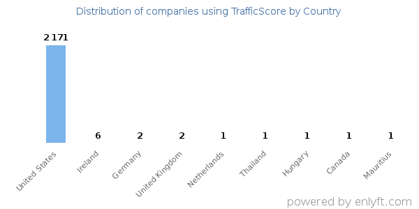 TrafficScore customers by country
